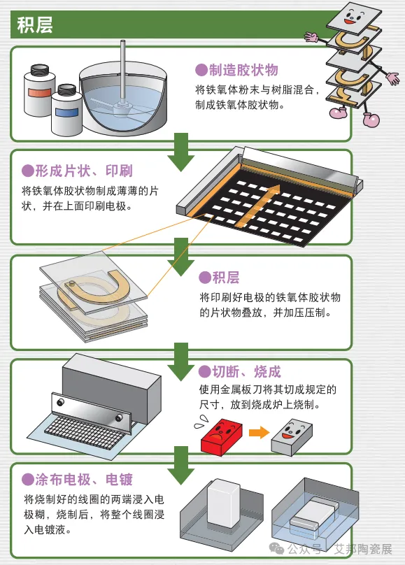 电子陶瓷片式电子元件“三剑客”：片式电容、片式电感、片式电阻（转载）(图5)